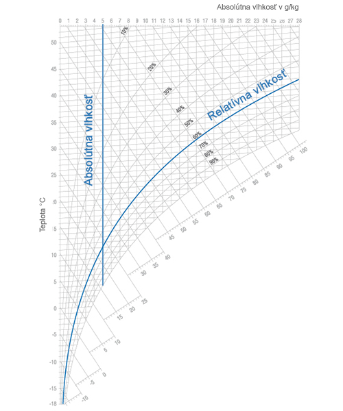 Mollierov H,x – diagram