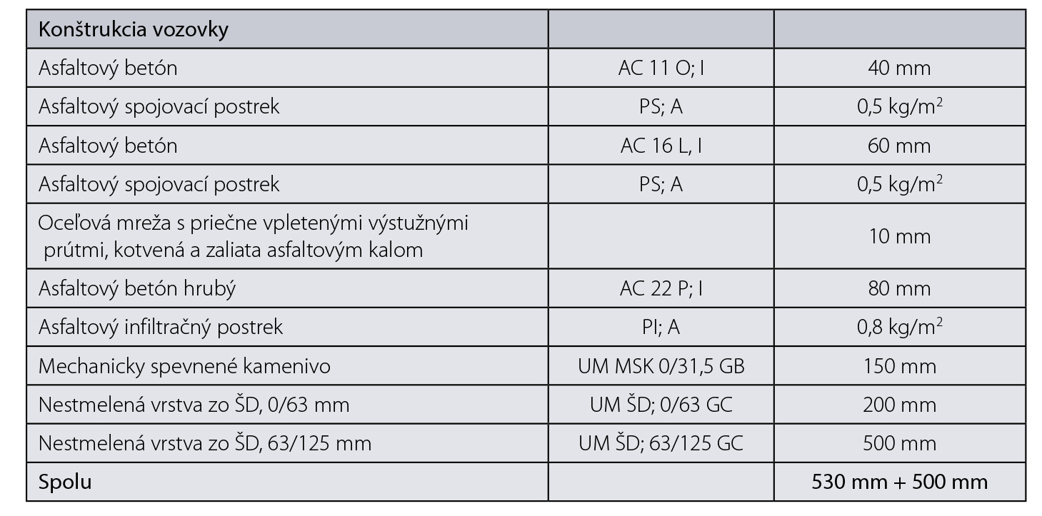 Tab. 4 Zosilnenie konštrukcie vozovky