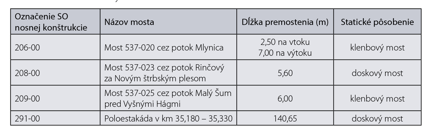 Tab. 5 Rekonštruované mosty v rámci III. úseku 