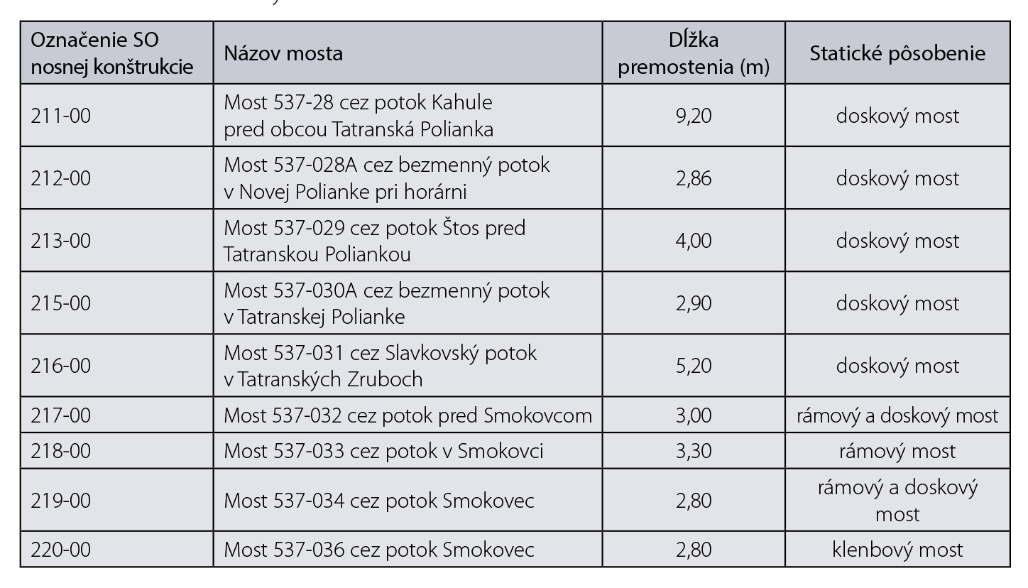 Tab. 6 Rekonštruované mosty v rámci IV. úseku 