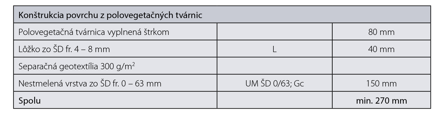 Tab. 9 Konštrukcia povrchu z polovegetačných tvárnic