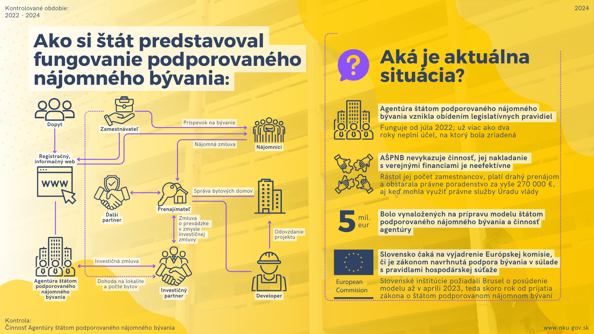 Infografika o štátom podporovanom nájomnom bývaní