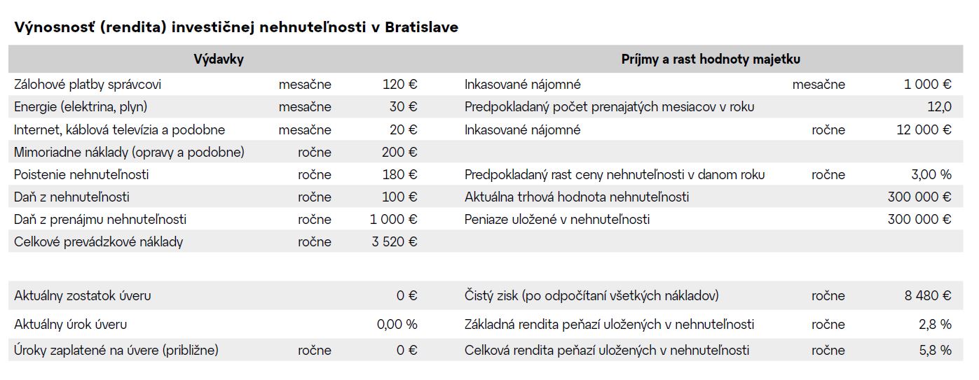 Výnosnosť (rendita) investičnej nehnuteľnosti v Bratislave