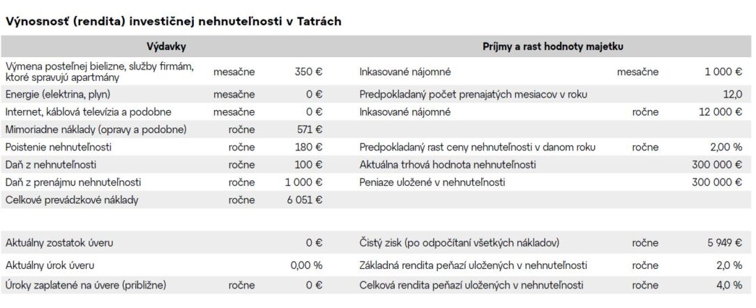 Výnosnosť Tatry 