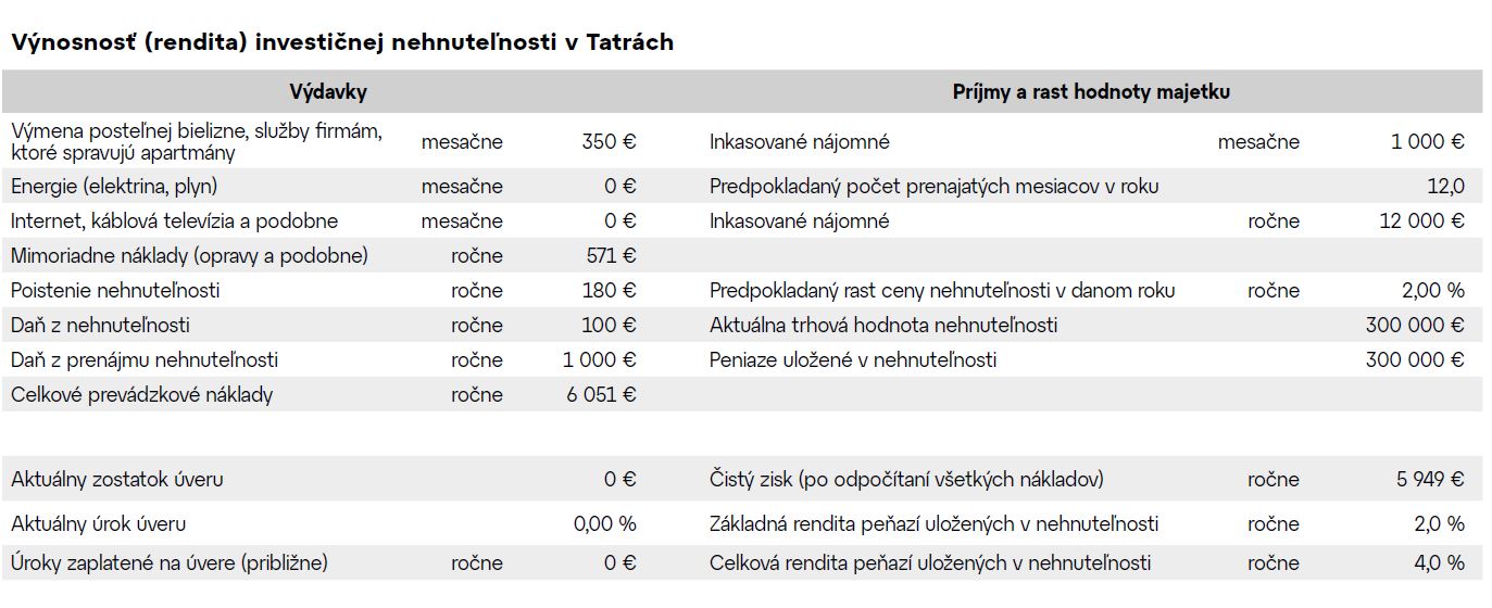 Výnosnosť (rendita) investičnej nehnuteľnosti v Tatrách