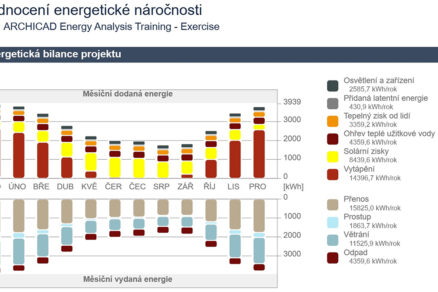 Energetická bilancia projektu po týždňoch.