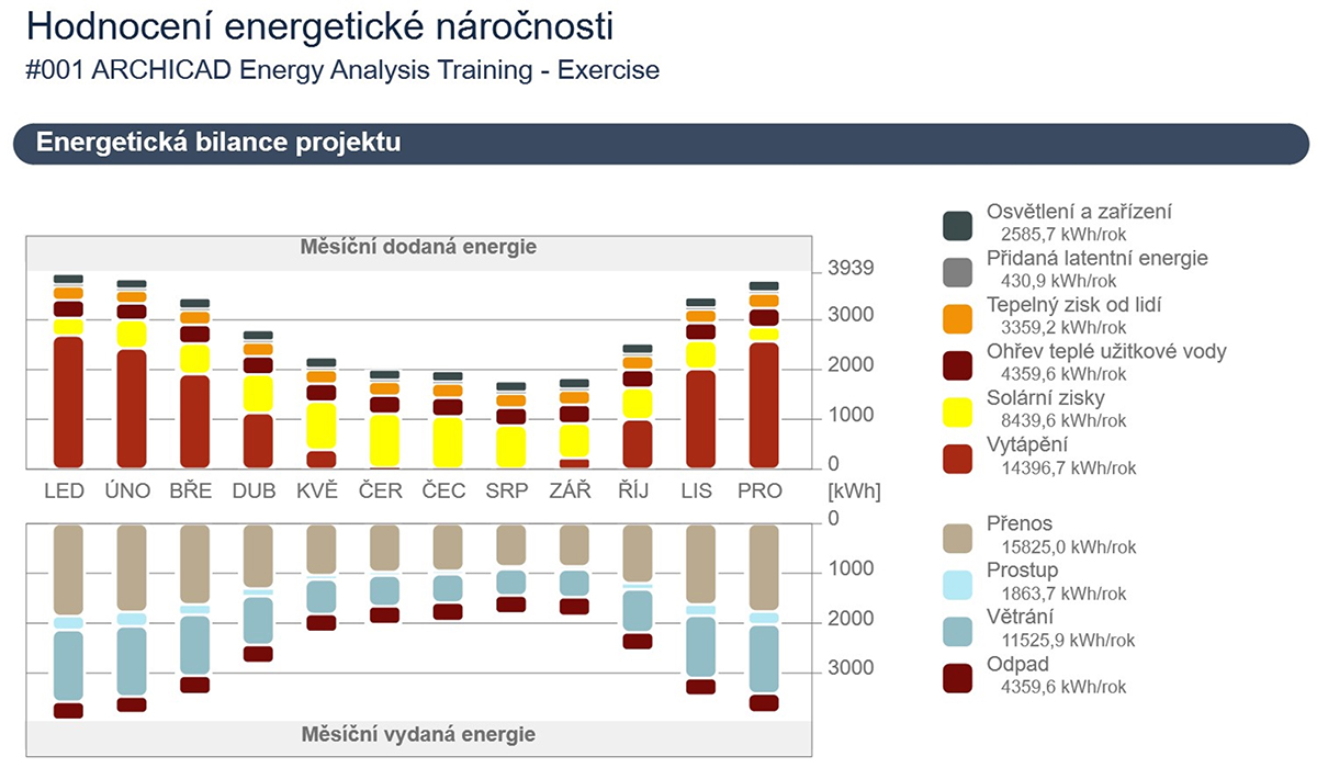 Energetická bilancia projektu po týždňoch.