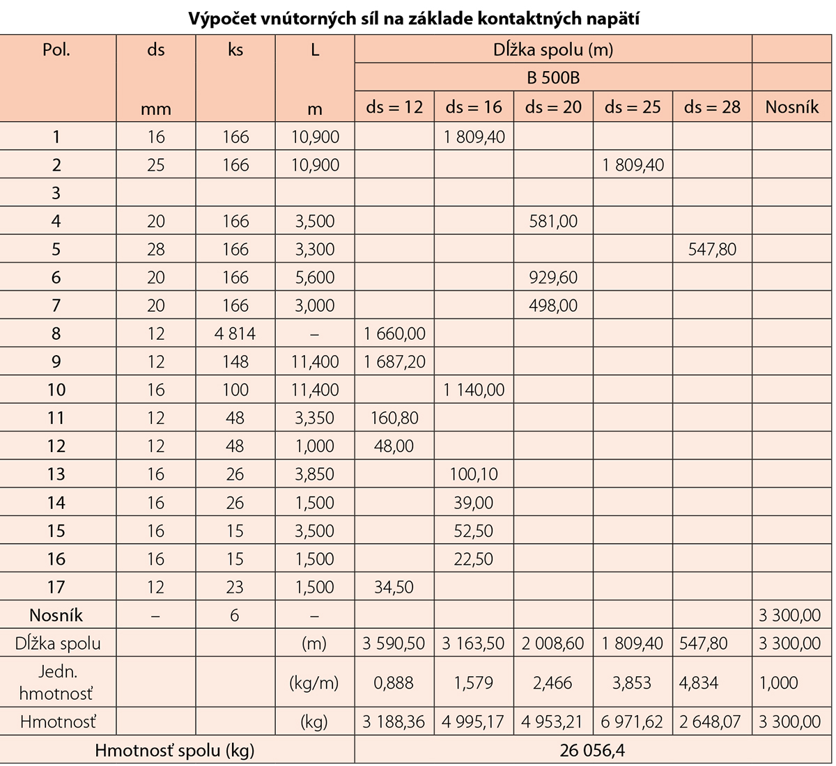 Tab. 2 Dimenzácia ostenia na základe geotechnického výpočtu vnútorných síl určených na základe kontaktných napätí