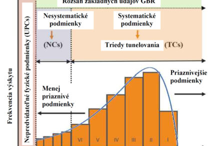 Obr. 2 Alokácia rizikových štruktúr v GBR