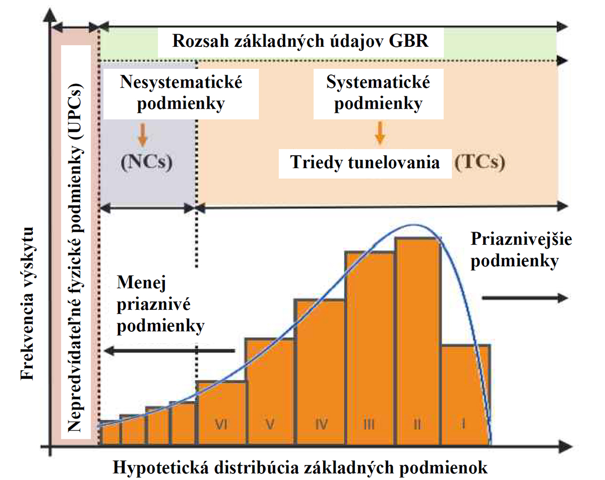 Obr. 2 Alokácia rizikových štruktúr v GBR