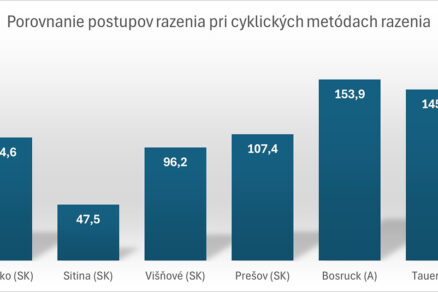 Obr. 1 Porovnanie priemerných mesačných postupov razenia pri cyklickej metóde razenia pri vybraných slovenských a rakúskych diaľničných tuneloch v metroch na jednej čelbe