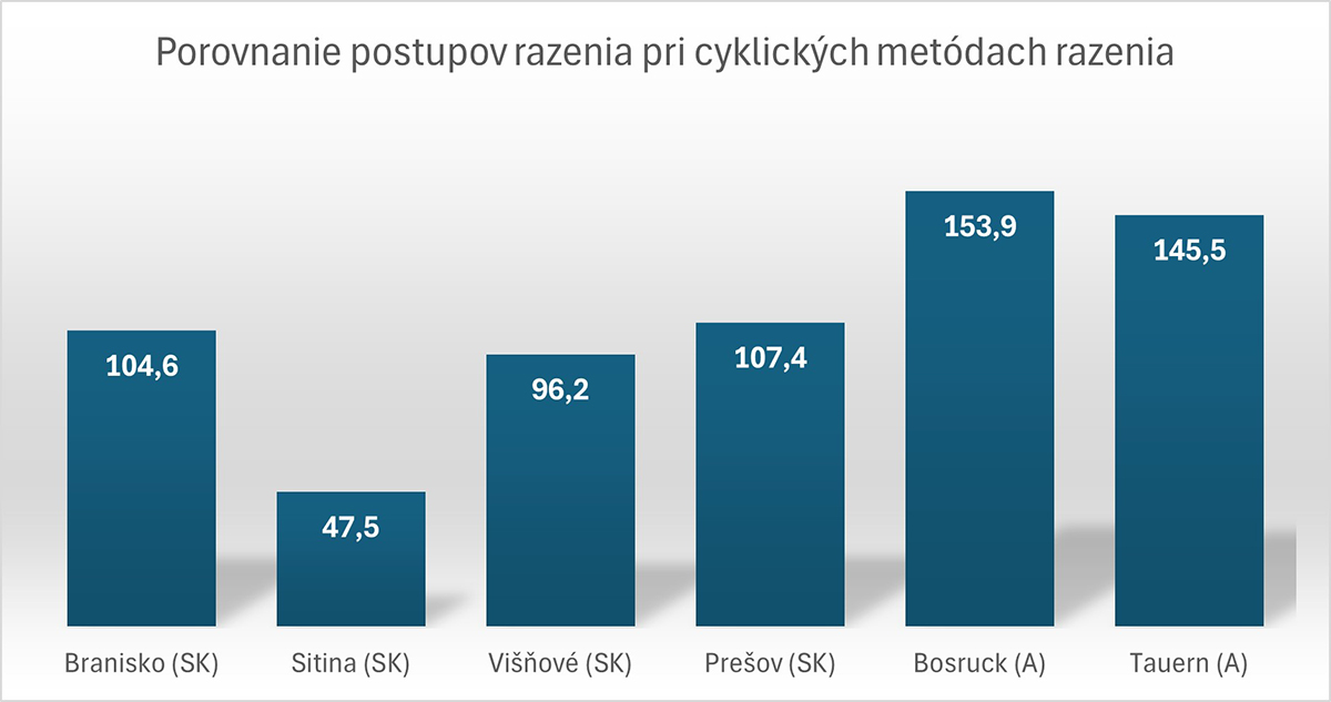 Obr. 1 Porovnanie priemerných mesačných postupov razenia pri cyklickej metóde razenia pri vybraných slovenských a rakúskych diaľničných tuneloch v metroch na jednej čelbe