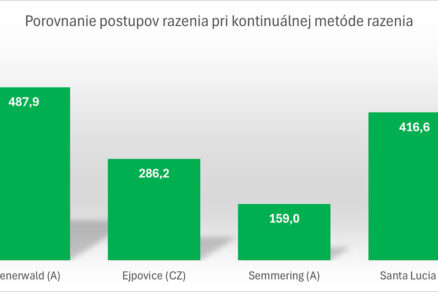 Obr. 5 Porovnanie priemerných mesačných postupov razenia pri kontinuálnej metóde razenia v metroch na jednej čelbe