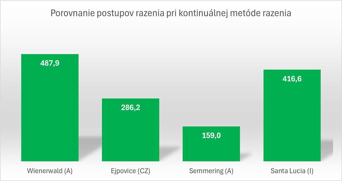 Obr. 5 Porovnanie priemerných mesačných postupov razenia pri kontinuálnej metóde razenia v metroch na jednej čelbe