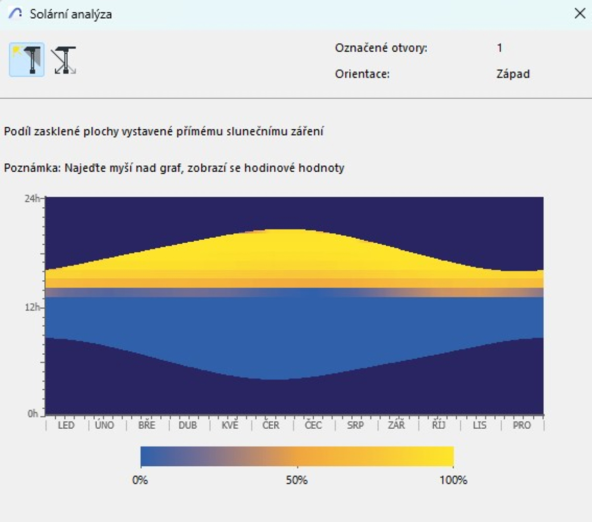 Solárna analýza okna zobrazujúca podiel zasklenej plochy vystavenej priamemu slnečnému žiareniu počas roka.