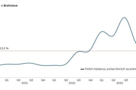 miera predajnosti bytov bratislava