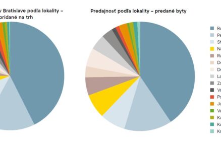 predajnost podla lokality