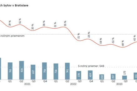 vyvoj poctu predanych bytov bratislava