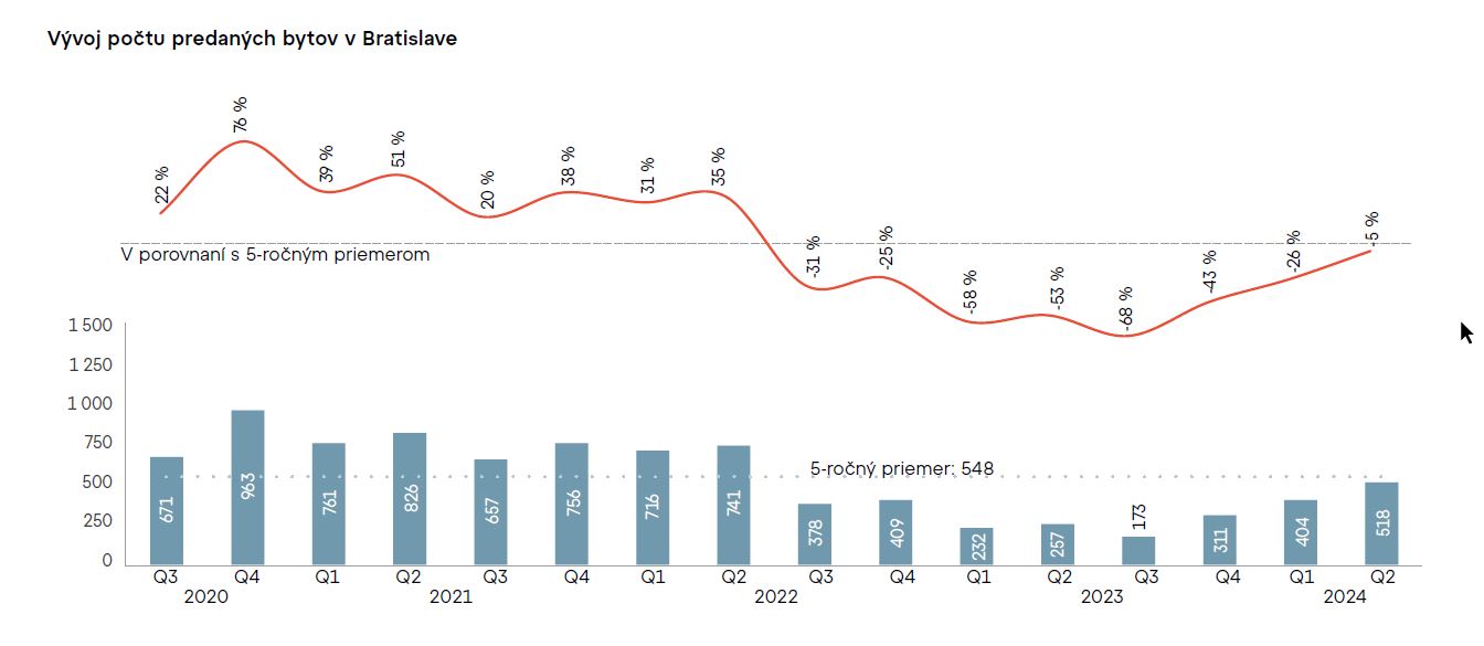 Vývoj počtu predaných bytov v Bratislave