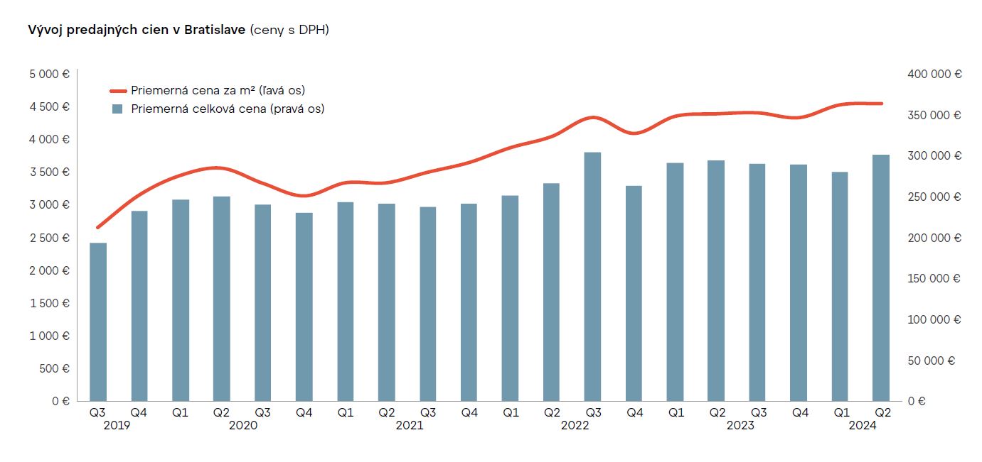 Vývoj predajných cien v Bratislave