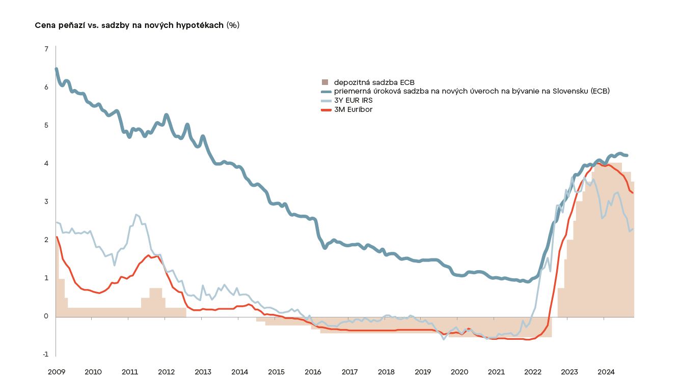 Cena peňazí vs. sadzby na nových hypotékach (%)