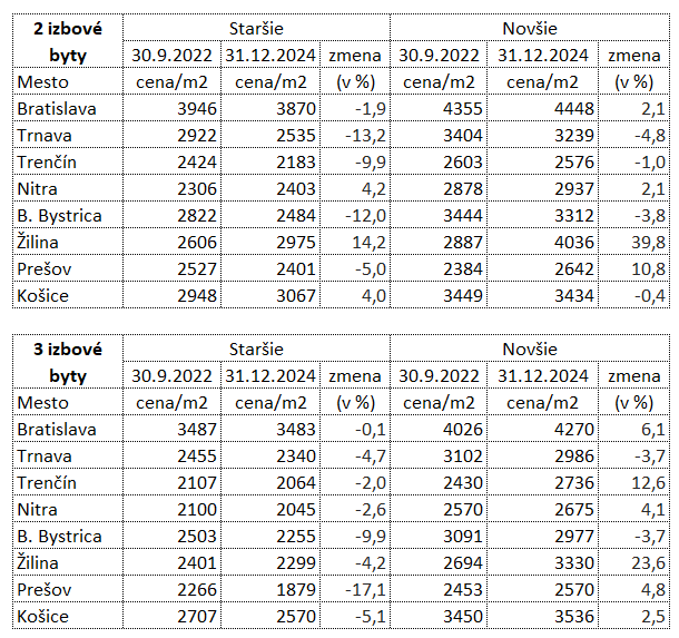 Ceny bytov v krajských mestách