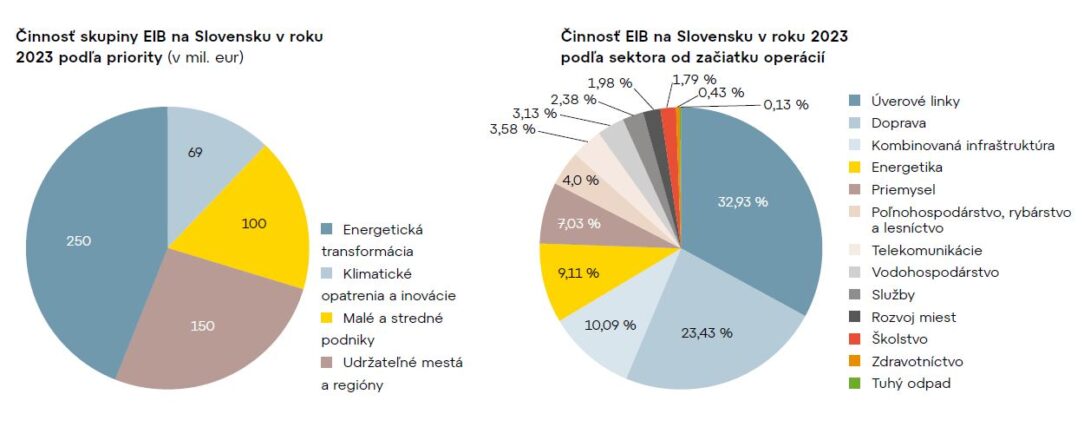 Činnosť EIB 