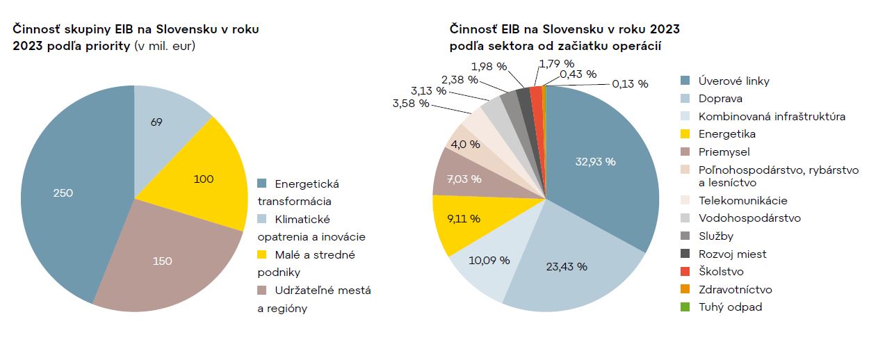 Činnosť EIB v roku 2023