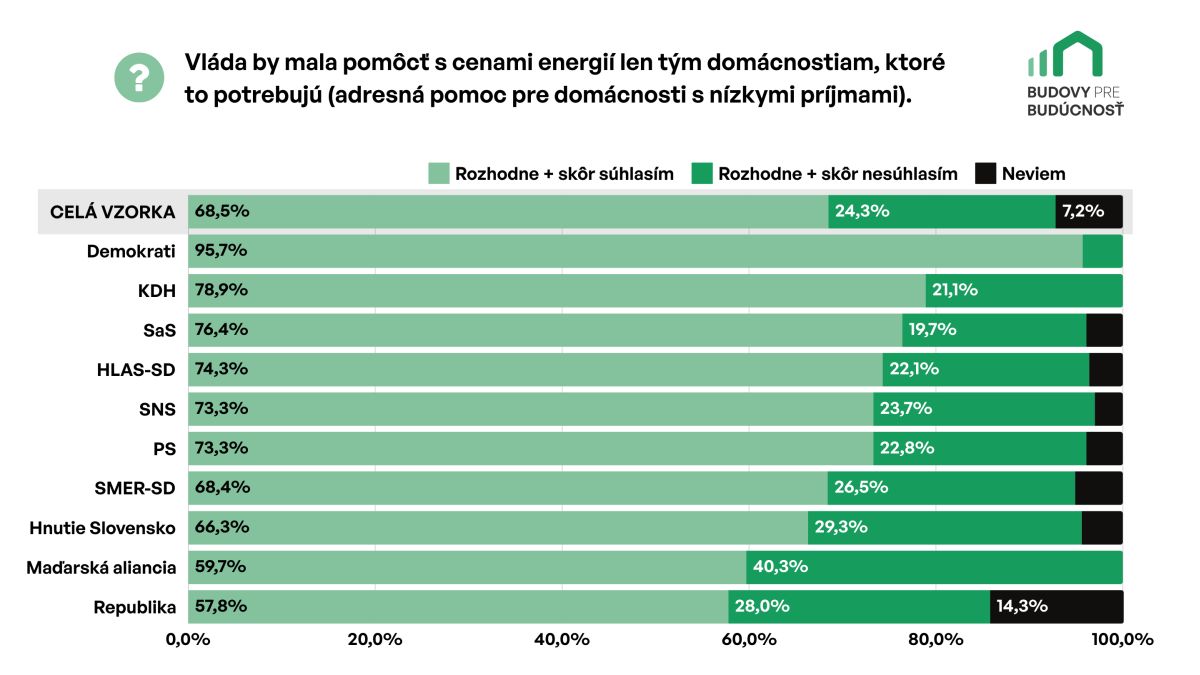 Výsledky prieskumu 