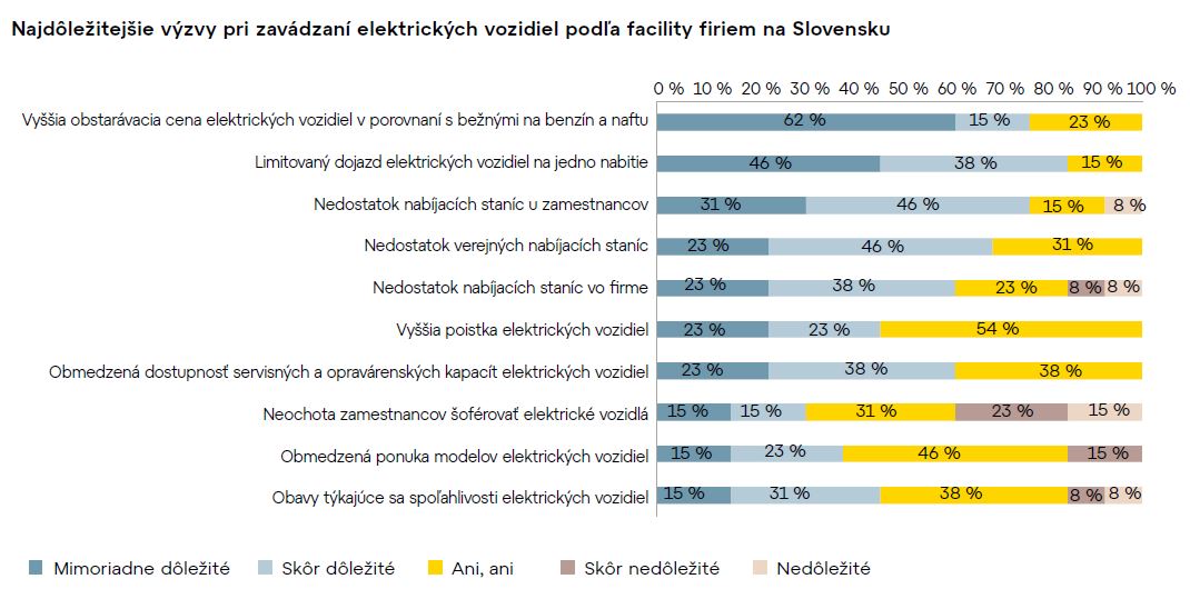 Najdôležitejšie výzvy pri zavádzaní elektrických vozidiel podľa facility firiem na Slovensku, prieskum z októbra 2024 