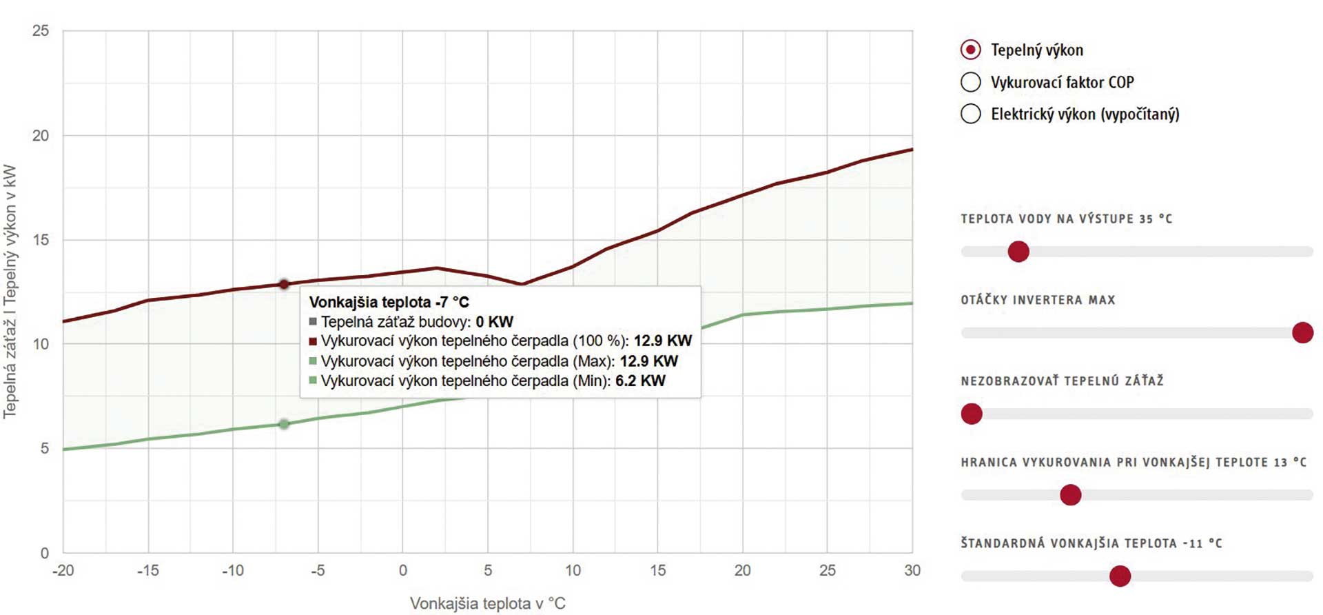 Obr. 1 Interaktívne zobrazenie dôležitých parametrov tepelného čerpadla v STIEBEL ELTRON aplikácii TOOLBOX [3]