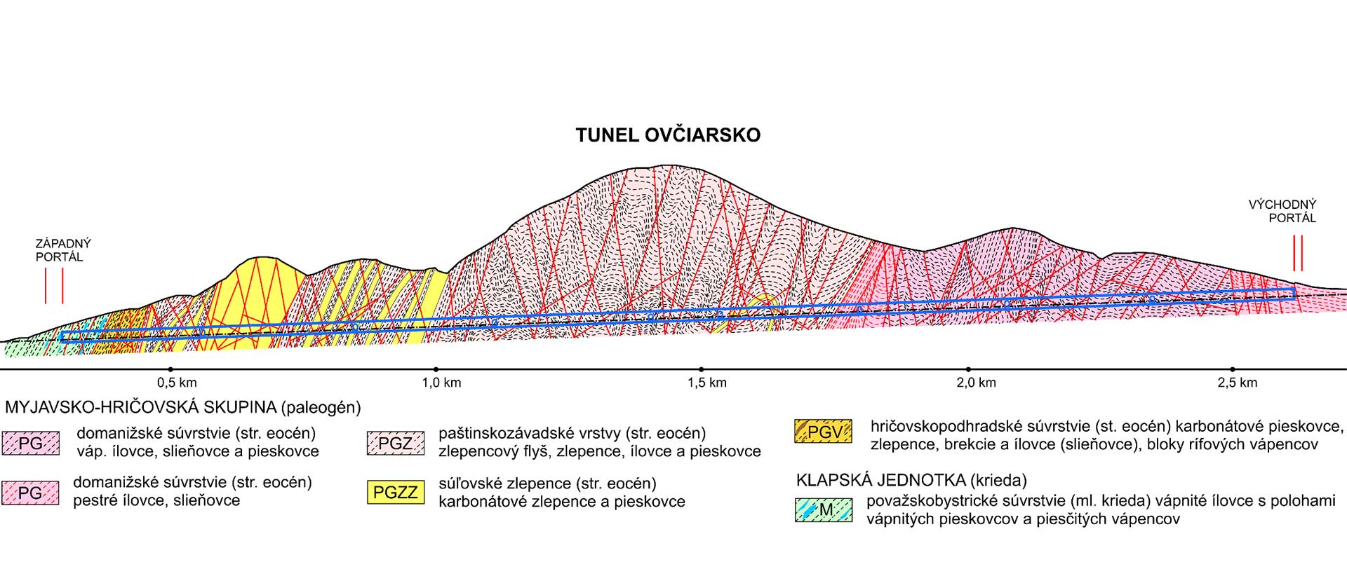 Obr. 2 Zjednodušený pozdĺžny inžinierskogeologický profil južnou tunelovou rúrou 