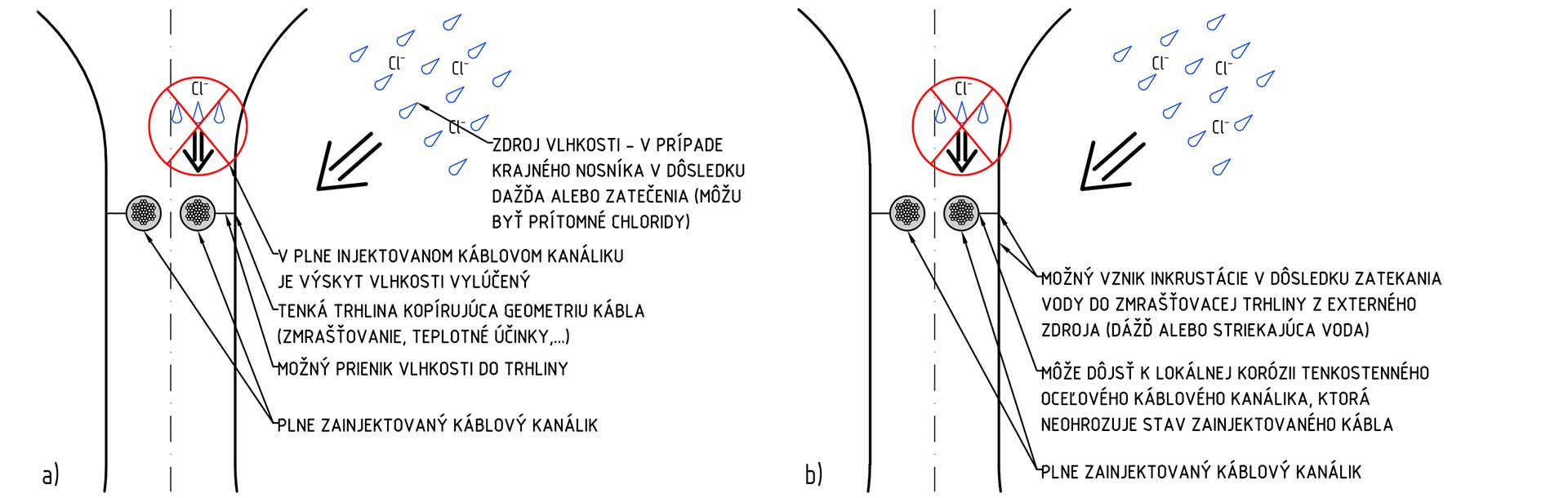 Obr. 2 Priečny rez stenou nosníka – prípad zainjektovaných káblových kanálikov [17]