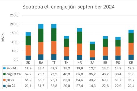 Koľko elektrickej energie si reálne vyžaduje prevádzka chliadiacich zariadení na Slovensku?