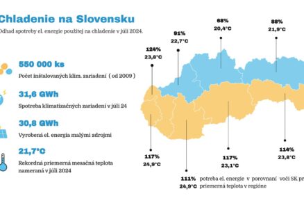 Koľko elektrickej energie si reálne vyžaduje prevádzka chliadiacich zariadení na Slovensku?