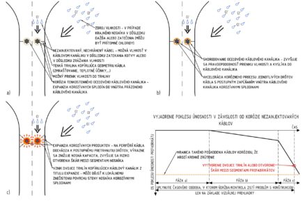 Problematika a mechanizmus degradácie dodatočne predpätých segmentových mostov