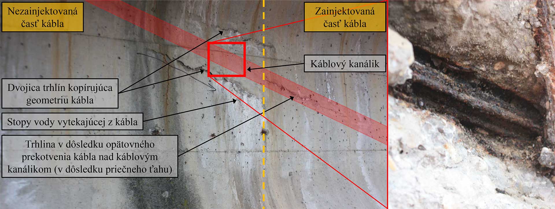 Obr. 4 Dvojica paralelných trhlín kopírujúcich geometriou zdvíhaného kábla; vpravo ukazuje sonda do kábla rozsiahle poškodenie koróziou (kanálik je plný produktov korózie) [17]