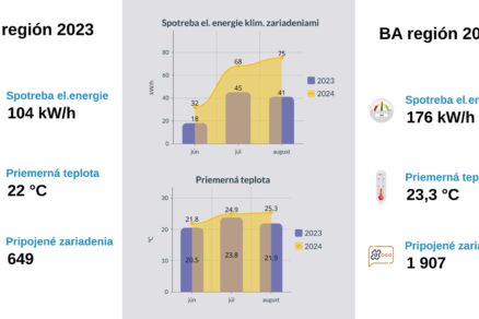 Koľko elektrickej energie si reálne vyžaduje prevádzka chliadiacich zariadení na Slovensku?