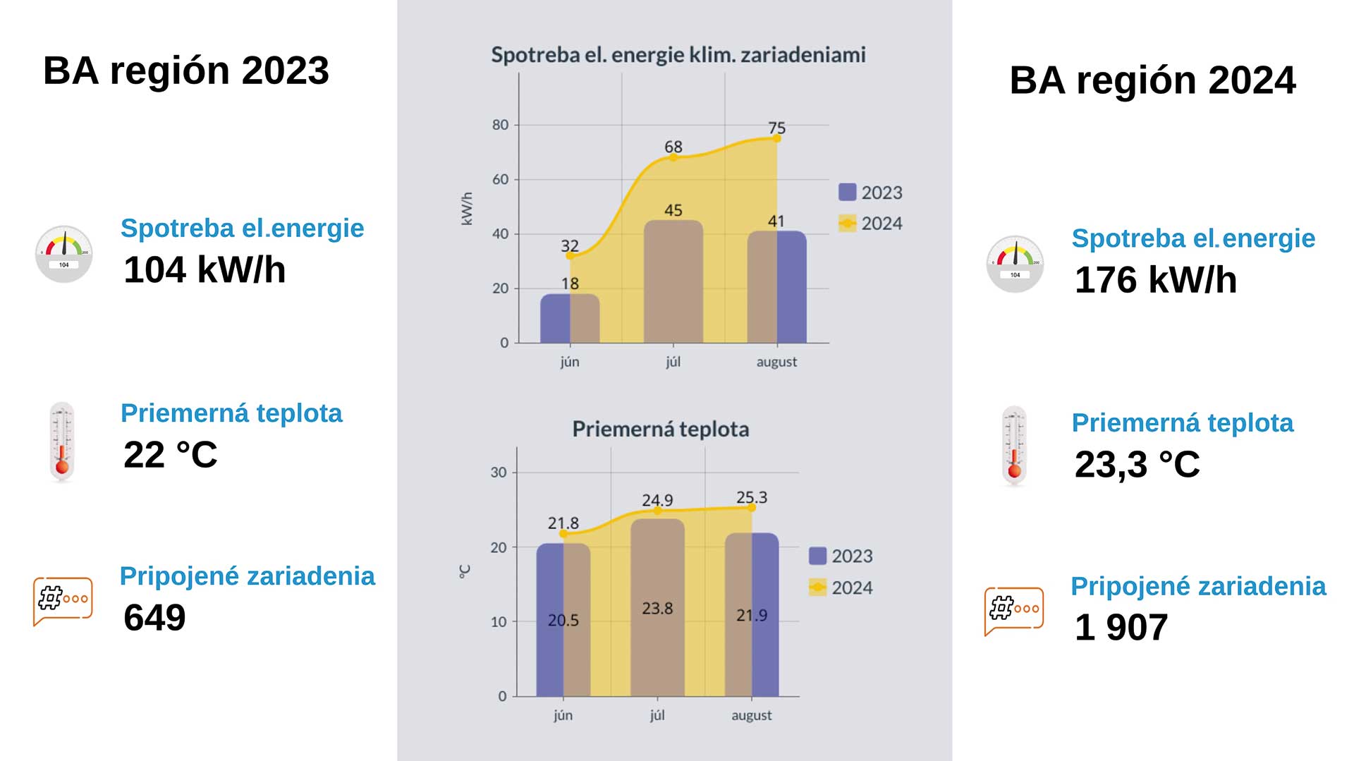 Koľko elektrickej energie si reálne vyžaduje prevádzka chliadiacich zariadení na Slovensku?