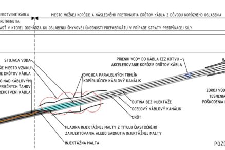 Problematika a mechanizmus degradácie dodatočne predpätých segmentových mostov