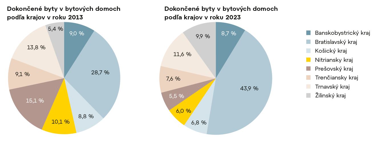 Dokončené byty v bytových domoch podľa krajov 