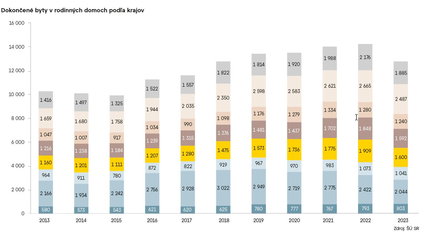 Dokončené byty v rodinných domoch podľa krajov 