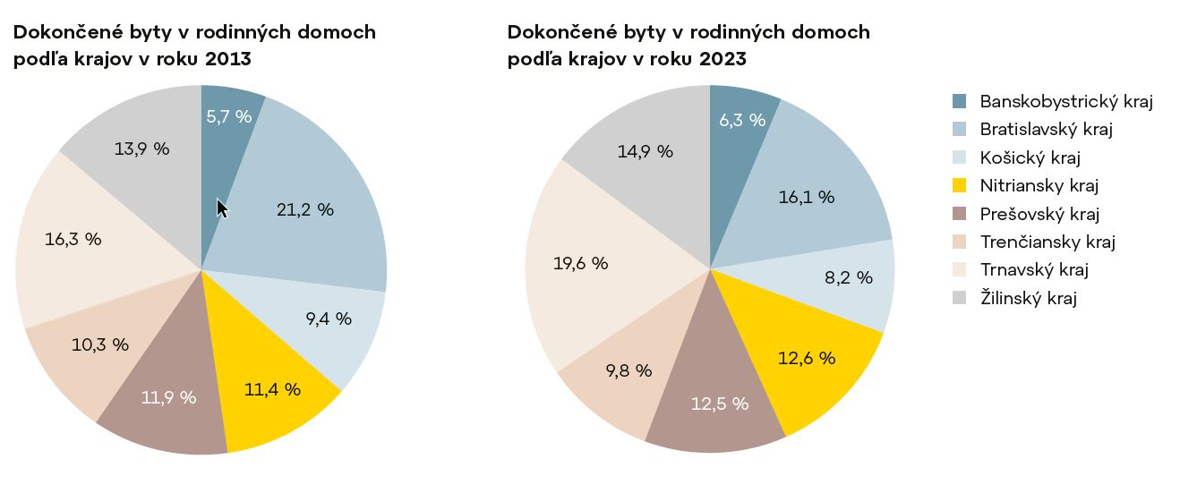 Dokončené byty v rodinných domoch podľa krajov 