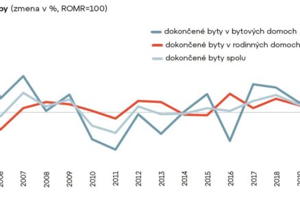 dynamika vystavby