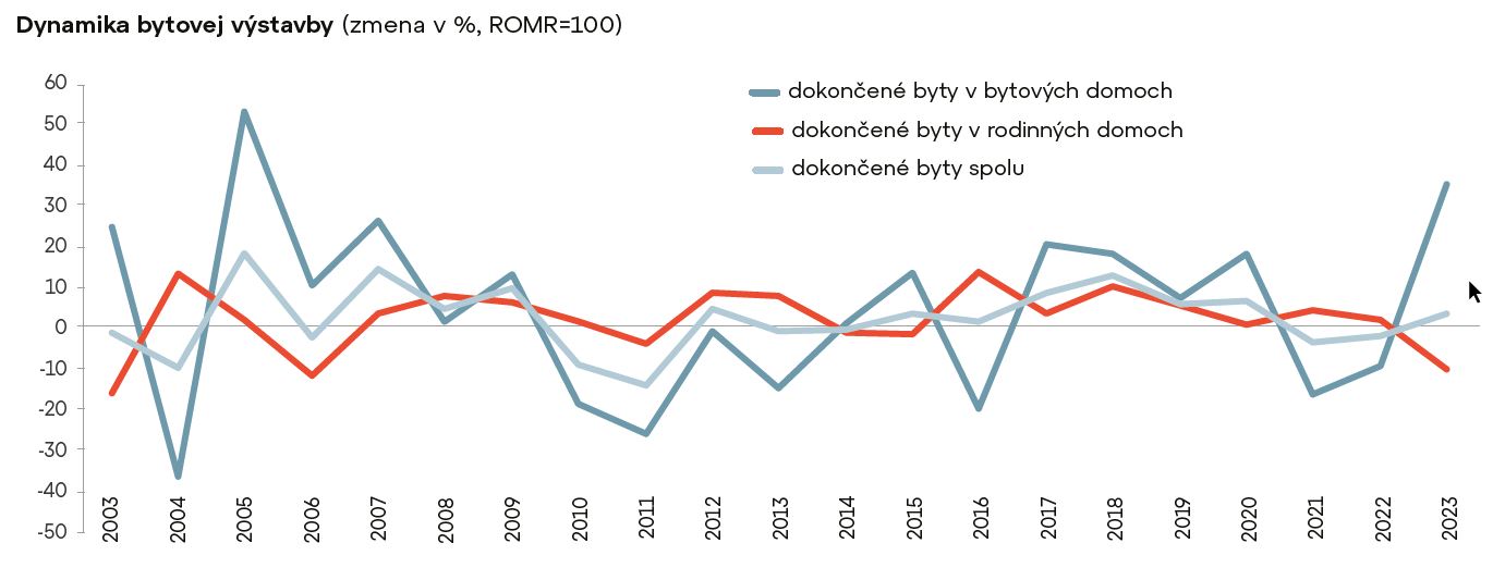 Dynamika bytovej výstavby 