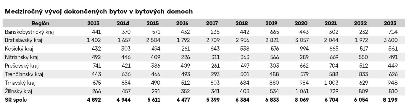 Medziročný vývoj dokončených bytov v bytových domoch 