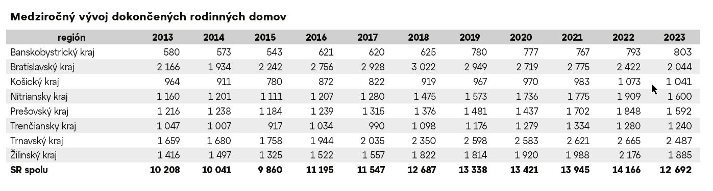 Medziročný vývoj dokončených rodinných domov 