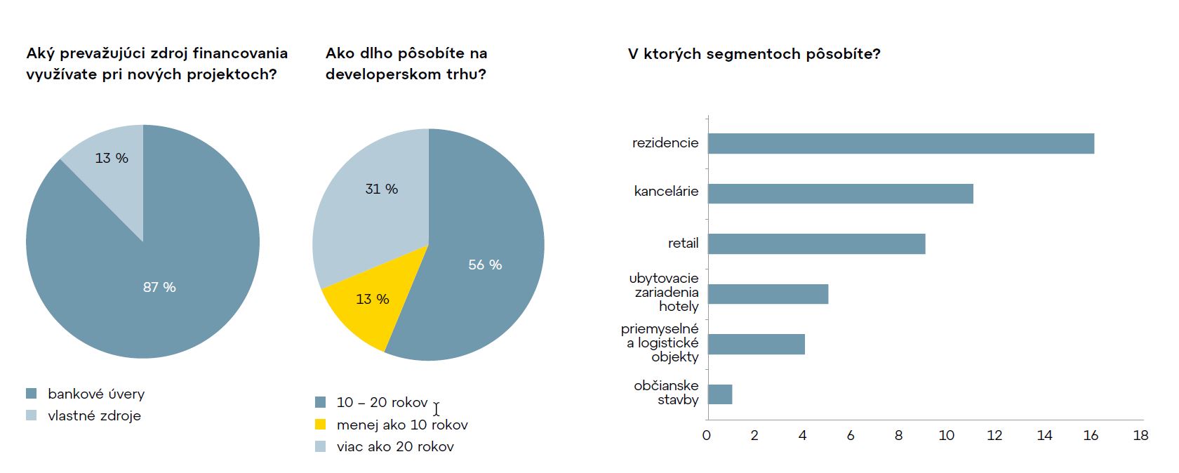 Výsledky prieskumu medzi developerskými firmami 