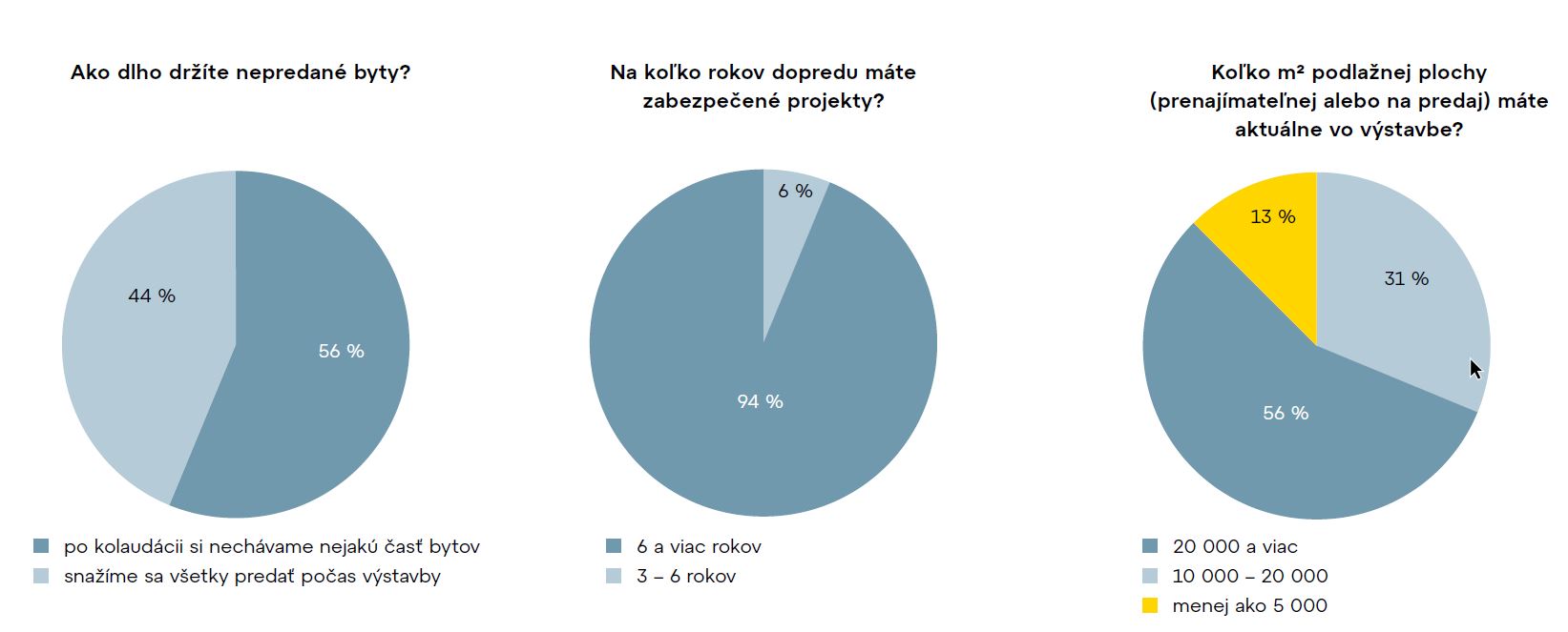 Výsledky prieskumu medzi developerskými firmami 