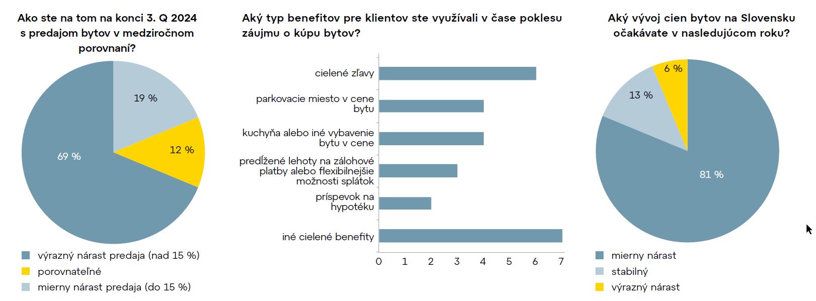 Výsledky prieskumu medzi developerskými firmami 